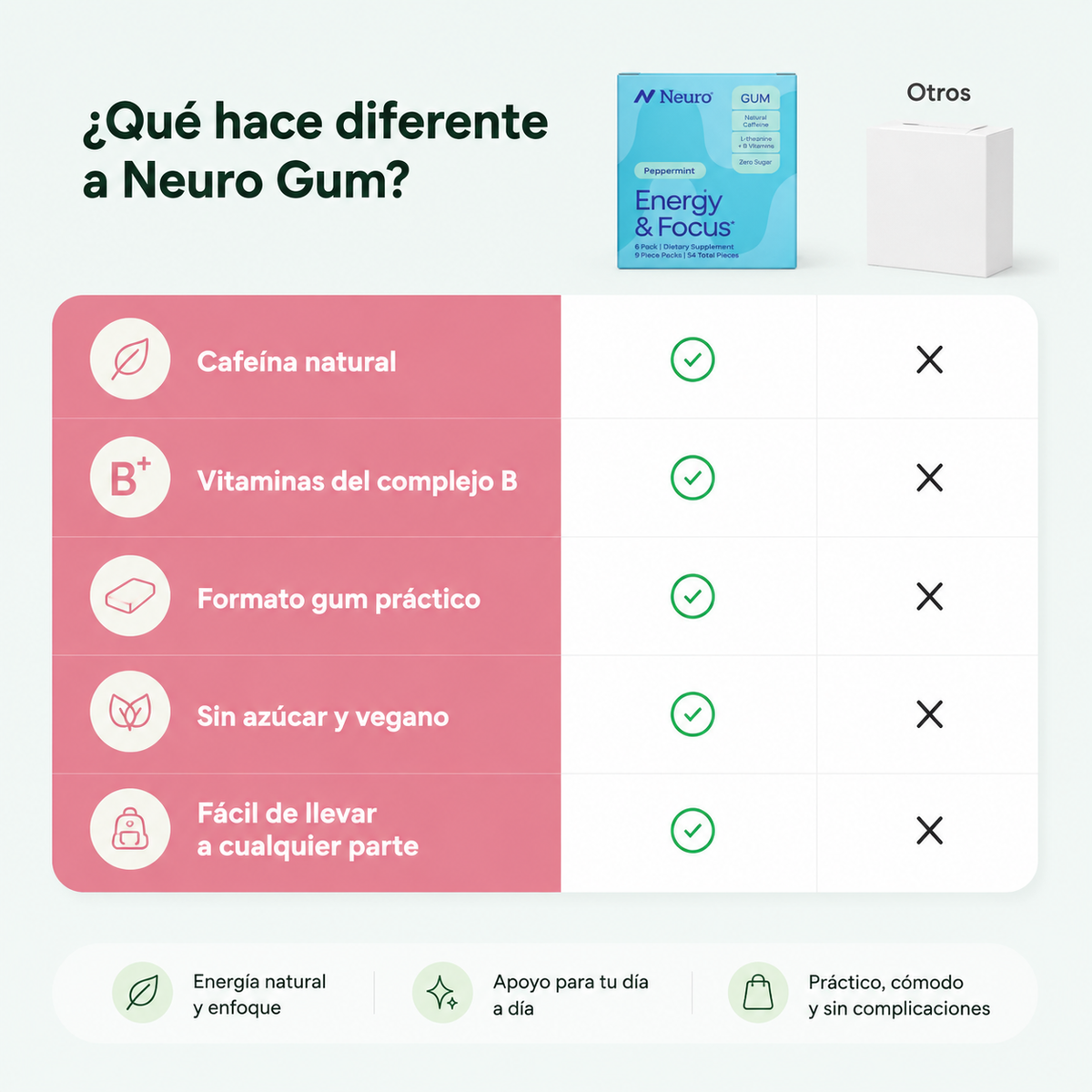 Neuro Gum Energy & Focus | Mayor Energía y Concentración